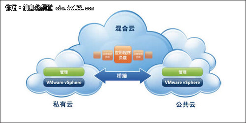 四大核心理由 說服企業(yè)CIO擁抱混合云戰(zhàn)略